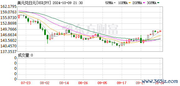 K图 USDJPY_0